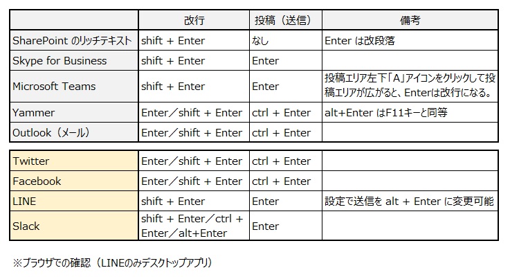 Office 365 のそれぞれのサービスの 改行 投稿 送信 方法 ショートカットキー Art Break Taichi Nakamura